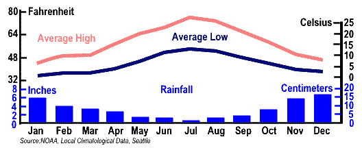 Monthly Temperatures and Rainfall in Seattle